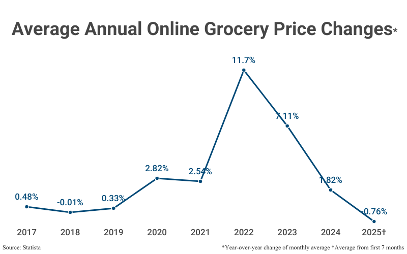 Line Graph: Average Annual Online Grocery Price Changes (YoY change of monthly average) from 2017 (0.48%) to 2024 (1.82%), with a YTD average for 2025 (-0.76%) according to Statista