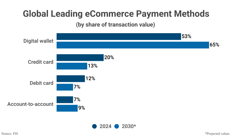 Grouped Bar Graph: Global Leading eCommerce Payment Methods from 2024 and projections for 2030 according to FIS