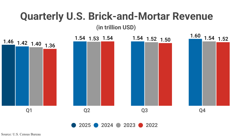 Grouped Bar Graph: Quarterly U.S. Brick-and-Mortar Revenue in trillion USD from 2022-2025, fiscal quarters 1-4 according to the Census