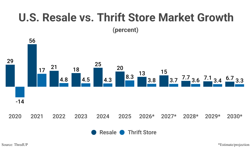 Grouped Bar Graph: U.S. Resale vs. Thrift Store Market Growth by percentage including resale and thrift store markets from 2020 (29 resale growth and -14 thrift store growth) to 2025 (20 resale and 8.3 thrift) according to ThredUP with projections to 2030 (6.7 and 3.3, respectively)