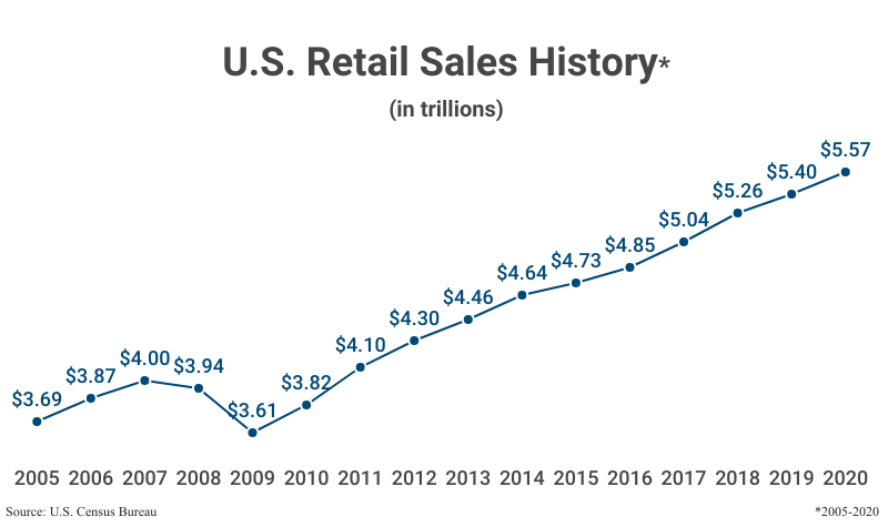 Line Graph: U.S. Retail Sales History in trillions from 2005 ($3.69) to 2020 ($5.57) according to the U.S. Census Bureau