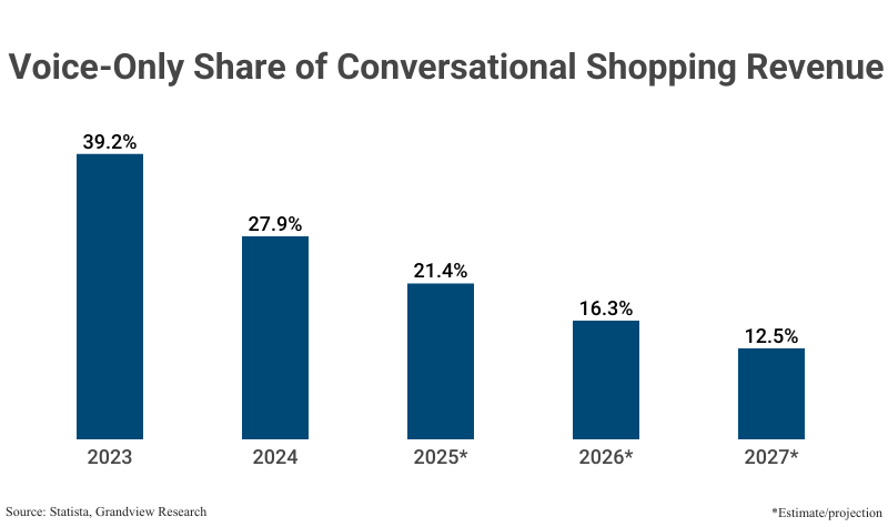 Bar Graph: Voice-Only Share of Conversational Shopping Revenue from 2023 (39.2%) to 2024 (27.9%) with projections to 2027 (12.5%) according to Statista & Grandview Research