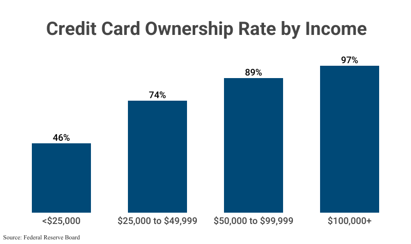 Grouped Bar Graph: Credit Card Ownership Rate by Income; <$25K (46%), $25K-$49,999 (74%), $50K-$99,999 (89%), $100K+ (97%), according to the Federal Reserve Board
