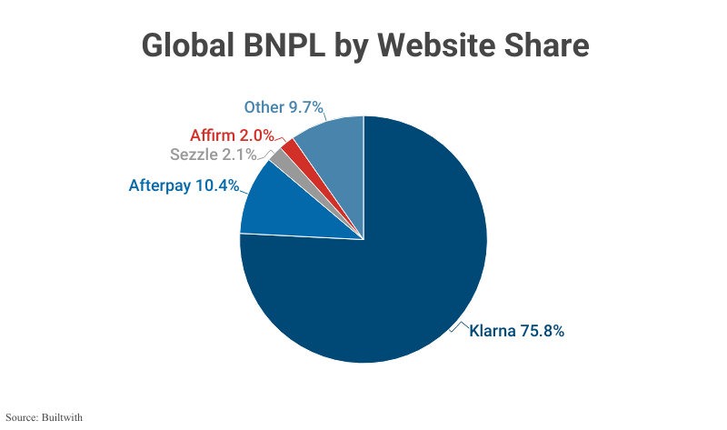 Pie Chart: Global BNPL by Website Share; Klarna (75.8%), Afterpay (10.4%), Sezzle (2.1%), Affirm (2.0%), other (9.7%) according to Buildwith