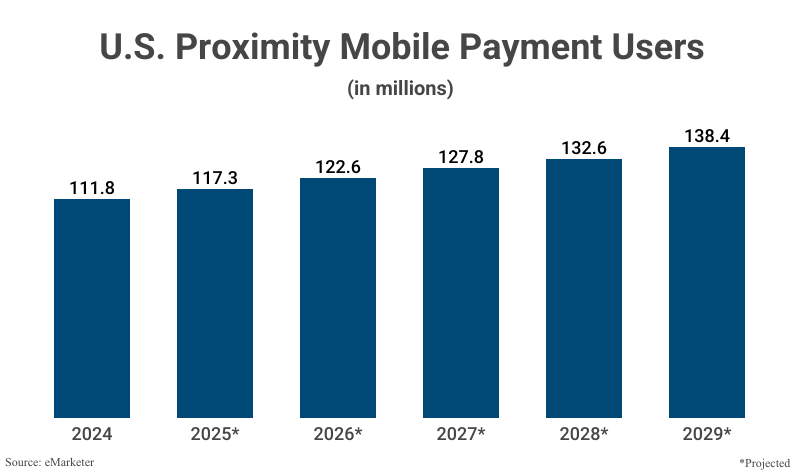 Bar Graph: US Proximity Mobile Payment Users from 2024 (111.8 million), with projections from 2025 (117.3 million) to 2029 (138.4 million) according to eMarketer