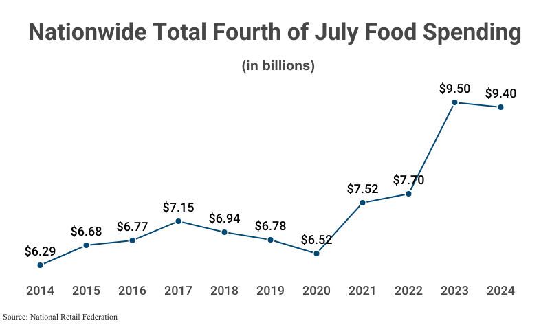 Line Graph: Nationwide Total Fourth of July Food Spending in billions, including from years 2014 ($6.29), 2015 ($6.68), 2016 ($6.77), 2017 ($7.15), 2018 ($6.94), 2019 ($6.78), 2020 ($6.52), 2021 ($7.52), 2022 ($7.70), 2023 ($9.50), and 2024 ($9.40), according to the National Retail Federation