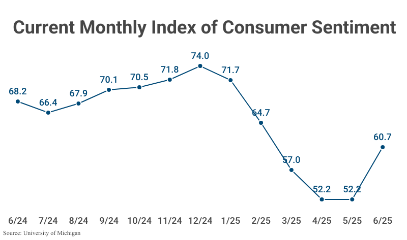 Line Graph: Current Monthly Index of Consumer Sentiment; refer to table 1