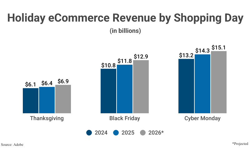 Bar graph: Holiday eCommerce Revenue by Shopping Day in billions for 2024, 20245 and a projection for 2026 according to Adobe