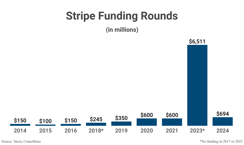Bar Graph: Stripe Funding Rounds from 2014 ($150 million) to 2024 ($694 billion) according to Sacra and Crunchbase