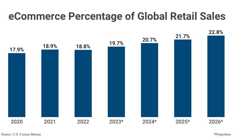 Grouped Bar Graph: eCommerce Percentage of Global Retail Sales, from 2020 (17.9%) to 2022 (18.8%) according to the U.S. Census Bureau with projections to 2026 (22.8%)