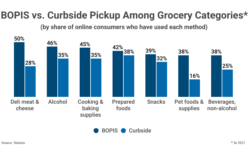 Grouped Bar Chart: BOPIS vs. Curbside Pickup Among Grocery Categories by the share of online consumers who have used each method from deli meat & cheese (50% BOPIS, 28% curbside) to non-alscoholic beverages (38% BOPIS, 25% curbside) according to Statista