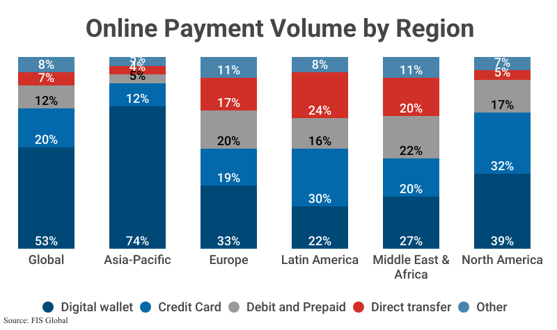 100% Stacked Column Cahrt: Online Payment Volume by Region according to FIS Global