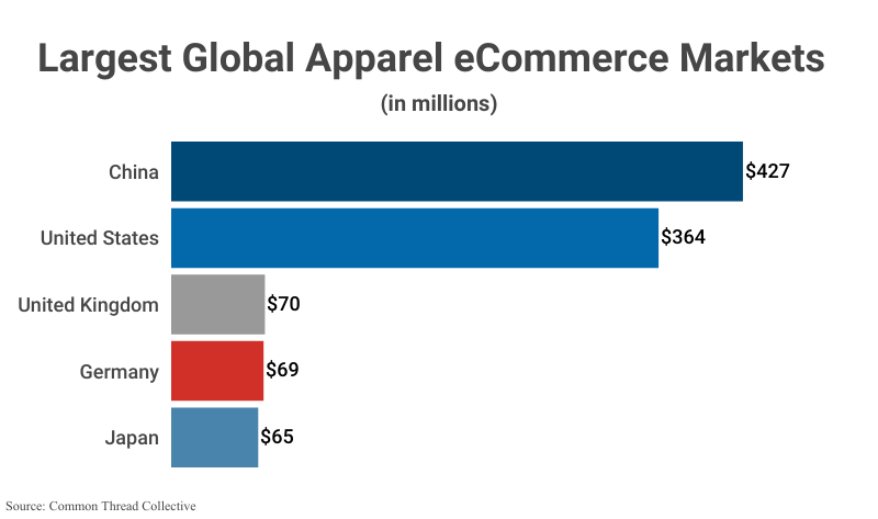 Bar Graph: Largest Global Apparel eCommerce Markets according to Common Thread Collective
