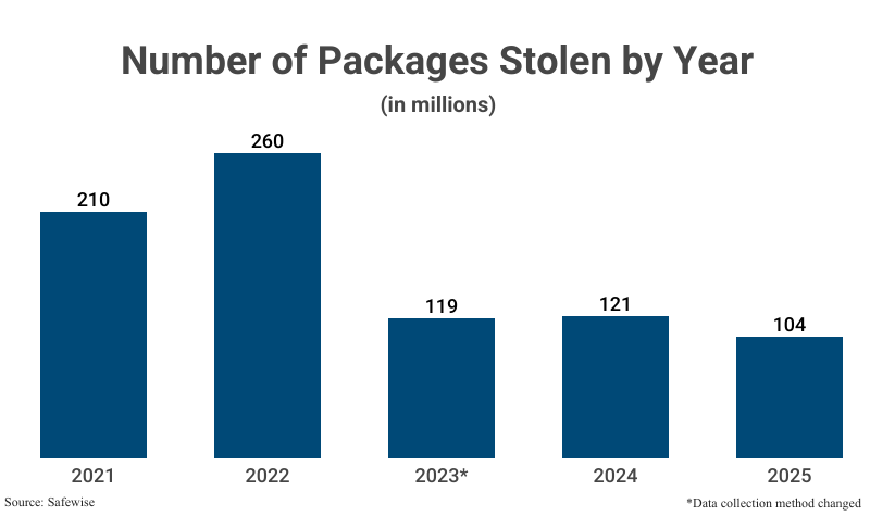 Bar Graph: Number of Packages Stolen by Year in millions from 2021 (210) to 2025 (104) according to Safewise