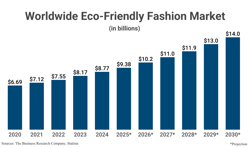Bar Chart: Worldwide Eco-Friendly Fashion Market in billions from 2020 ($6.69) to 2024 ($8.77) with projections to 2030 ($14.0) according to the Business Research Company and Statista