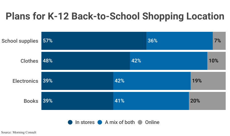 100% Stacked Bars: Plans for K-12 Back-to-School Shopping Location including in stores, online, and a mix of both according to Morning Consult