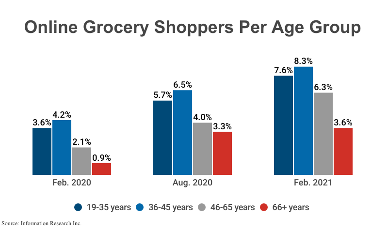 Grouped Bar Graph: Online Grocery Shoppers Per Age Group, according to Information Research, Inc.