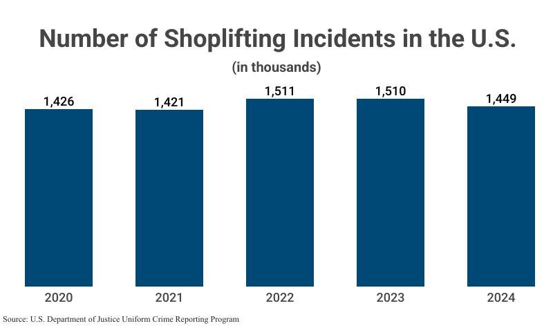 Bar Graph: Number of Shoplifting Incidents in the U.S. in thousands from 2020 (1,426) to 2024 (1,449), according to U.S. Department of Justice Uniform Crime Reporting Program