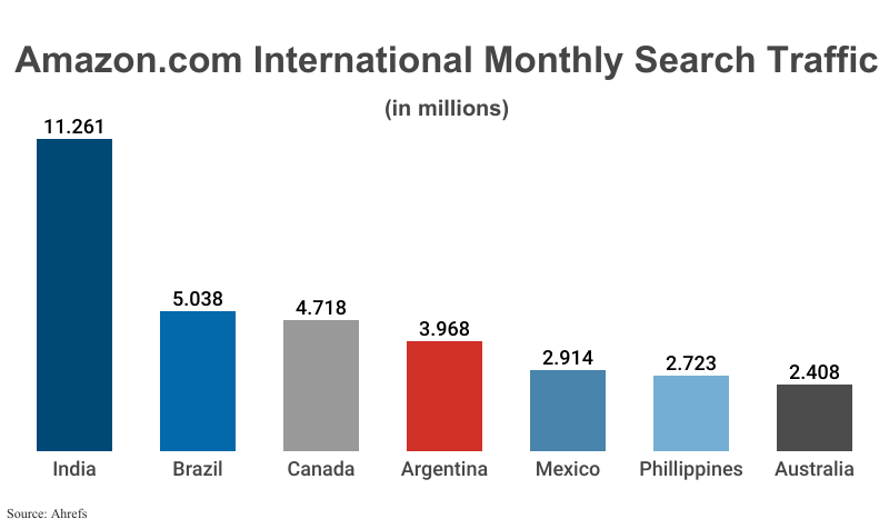 Bar Graph: Amazon.com International Monthly Search Traffic in millions from India (11.261) Brazil (5.038), Canada (4.718), Argentina (3.968), Mexico (2.914), the Philippines (2.723), and Australia (2.408) according to Ahrefs in the first week of April 2024.