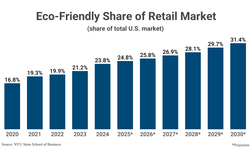 Bar Graph: Eco-Friendly Share of Retail Market by percentage of the total U.S. retail market from 2020 (16.8) to 2024 (23.8) according to the NYU Stern School of Business with projections to 2030 (31.4)