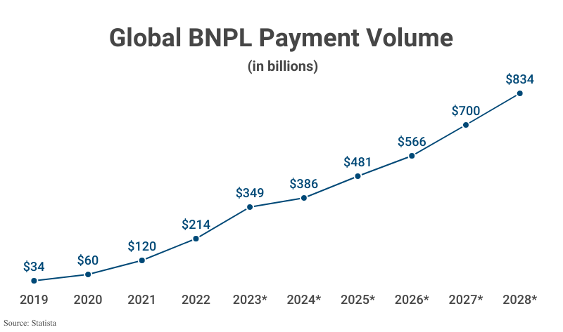 Line Graph: Global BNPL Payment Volume from 2019 ($34 billion) to 2022 ($214 billion) with projections to 2028 ($834 billion) according to Statista
