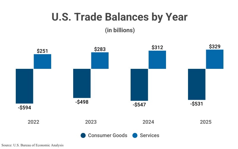 Grouped Bar Graph: U.S. Trade Balances by Year in billions from 2022 (-$594 consumer goods; $251 services) to 2025 (-$531 consumer goods; $329 services) according to U.S. Bureau of Economic Analysis 