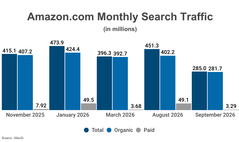 Grouped Bar Graphs: Amazon.com U.S. Monthly Search Traffic in millions including total, organic, and paid traffic from November 2025, January 2026, March 2026, August 2026, September 2026 according to Ahrefs