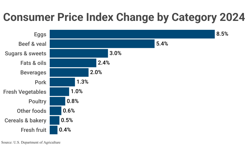 Stacked Bar Graph: Consumer Price Index Change by Category 2024 according to the U.S. Department of Agriculture