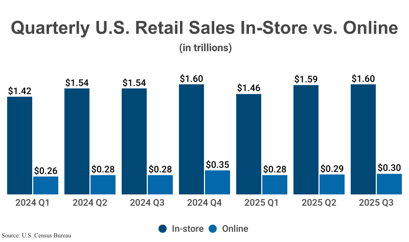 Grouped Bar Graph: Quarterly U.S. Retail Sales In-Store vs. Online from 2024 Q1 ($1.42/$0.26) to 2025 Q3 ($1.6/$0.3) according to the U.S. Census Bureau