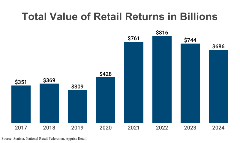 Bar Graph: Total Value of Retail Returns in Billions from 2017 ($351) to 2024 ($686) according to Statista