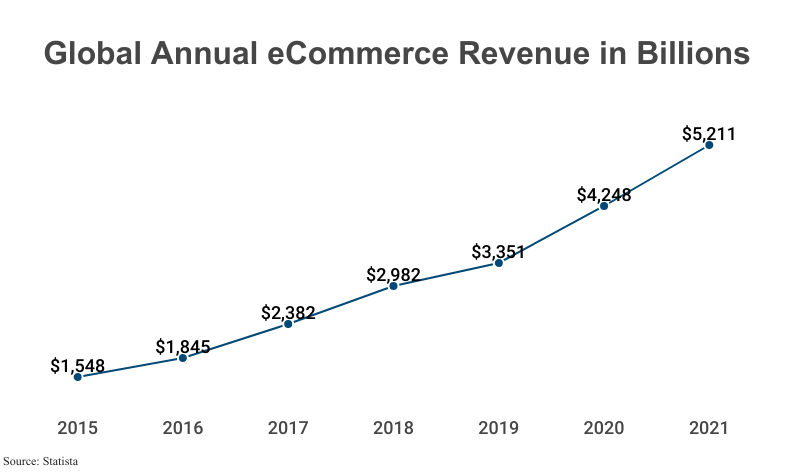 Line Grpah: Global Annual eCommerce Revenue