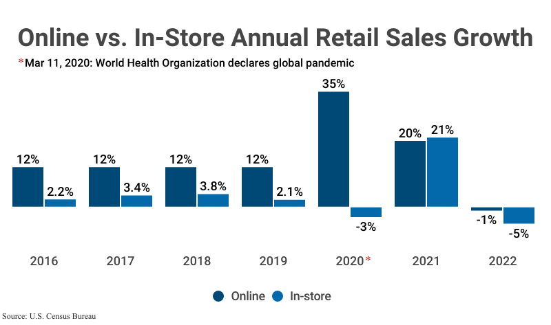 Grouped Bar Graph: Online vs. In-Store Annual Retail Sales Growth according to the U.S. Census Bureau