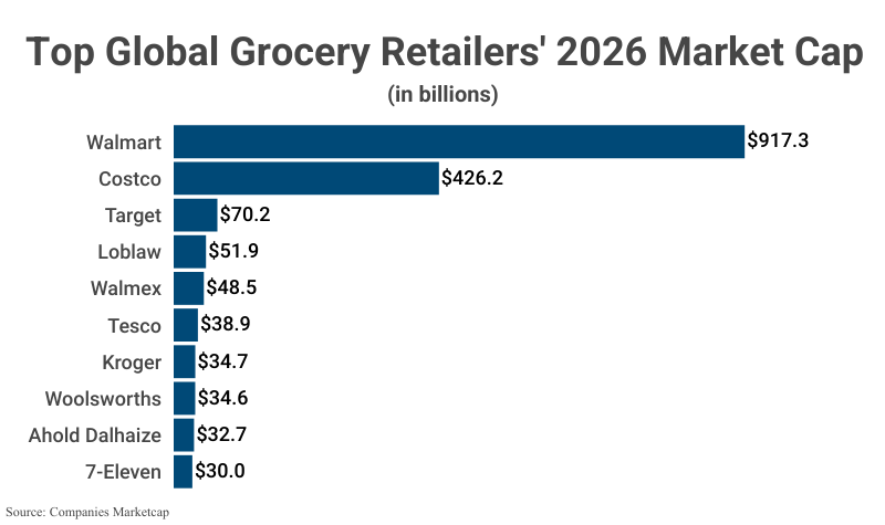 Bar Graph: Top Global Grocery Retailers' 2026 Market Cap according to Companies Marketcap