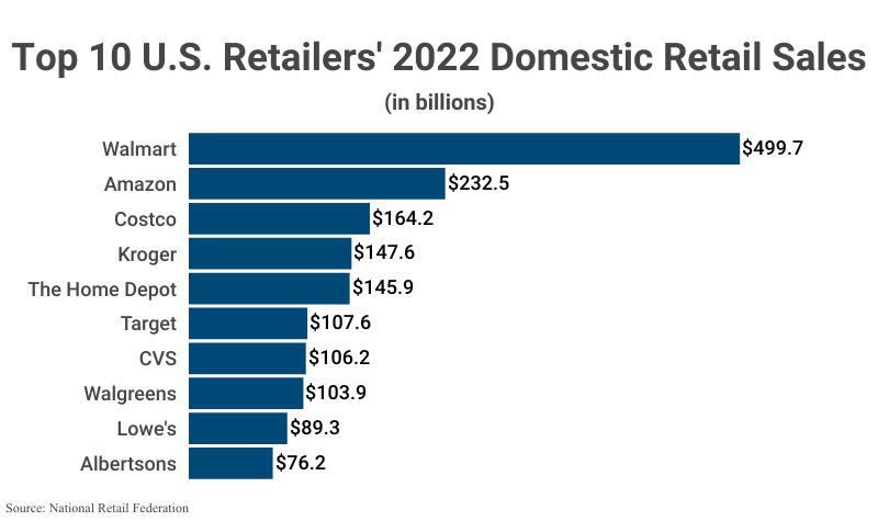 Bar Graph: Top 10 U.S. Retailers' 2022 Domestic Retail Sales according to the National Retail Federation