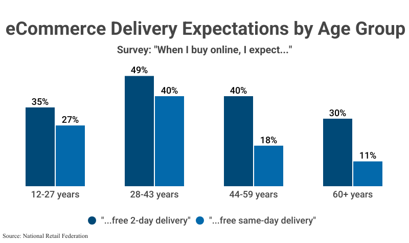 Grouped Bar Graph: eCommerce Delivery Expectation by Age Group, Survey: "When I buy online, I expect..." "free 2-day delivery" and "free same-day delivery" according to the National Retail Federation