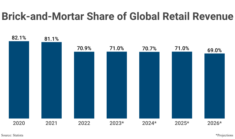 Brick and Mortar (vs eCommerce) Statistics: Latest 2024 Data