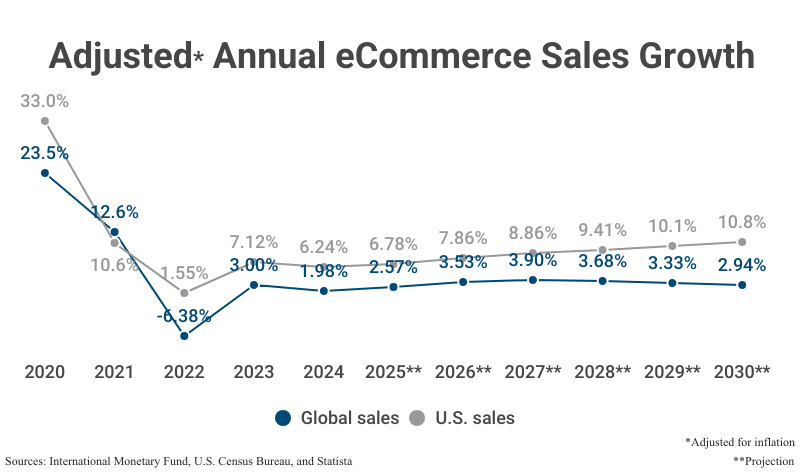 Line Graph: Adjusted (for inflation) Annual eCommerce Sales Growth, global and domestic, from 2020 to 2024 with projections to 2030 according to the International Monetary Fund, U.S. Census Bureau, & Statista