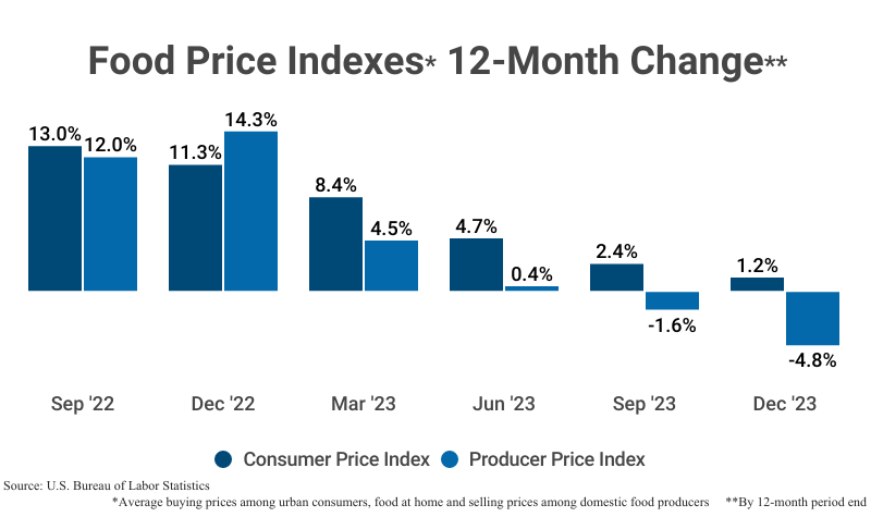Grouped Bar Graph: Food Price Indexes 12-Month Change by the average buying proces among urban consumers for food at home and selling prices among domestic food producers by the 12-month period's end including the Consumer Price Index and the Producer Price Index according to the U.S. Bureau of Labor Statistics'