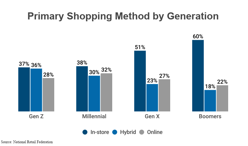 Grouped Bar Graph: Primary Shopping Method by Generation, according to the National Retail Federation