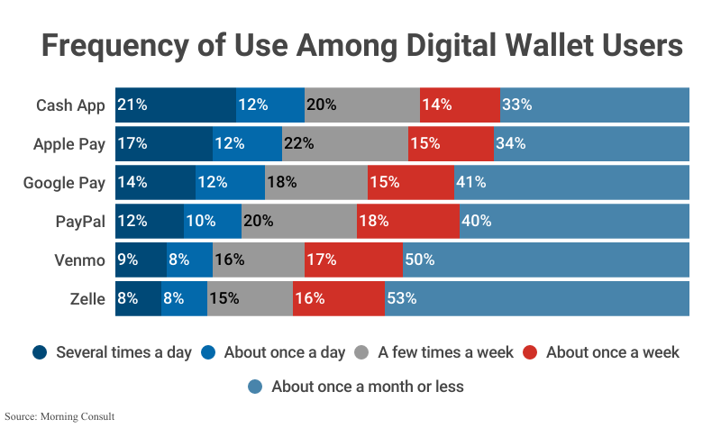 100% Stacked Bar Graph: Frequency of Use aMong Digital Wallet Users according to Morning Consult