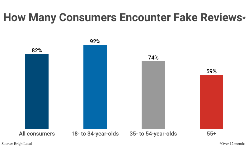 Bar Graph: How Many Consumers Encounter Fake Reviews, including the share of All consumers (82%), 18- to 34-year-olds (92%), 35- to 54-year-olds (74%) and consumers aged 55+ (59%) according to BrightLocal