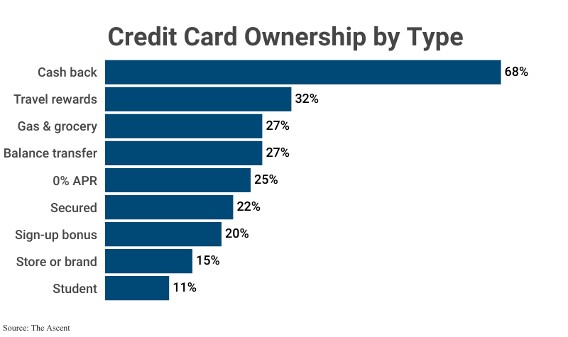Bar Graph: Credit Card Ownership by Type according to The Ascent