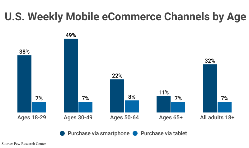Grouped Bar Graph: U.S. Weekly Mobile eCommerce Channels by Age including purchases via smartphone and purchases via tablet according to Pew Research Center