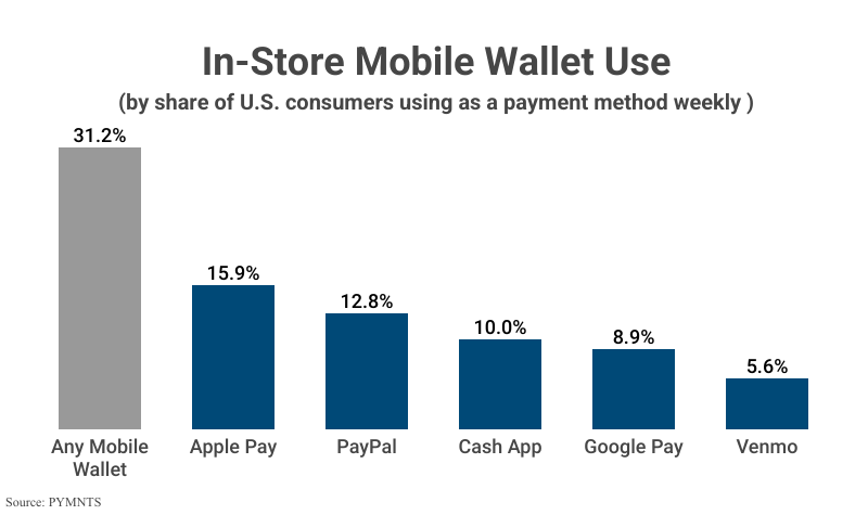 Grouped Bar Graph: In-Store Mobile Wallet Use by share of U.S. consumers using as a payment method weekly including the rate for any mobile wallet, Apple Pay, PayPal, Cash App, Google Pay, and Venmo according to PYMNTS