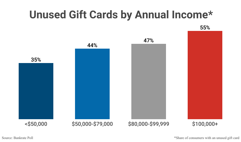 Line Graphs: Unused Gift Cards by Annual Income by share of consumers with an unused gift card according to Bankrate Poll
