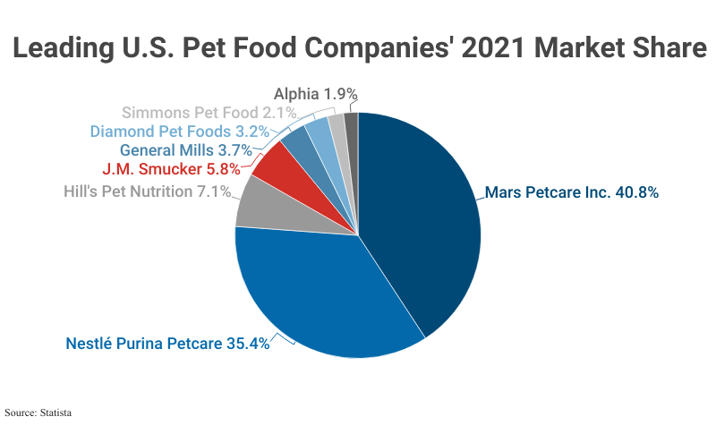 Pie Chart: Leading U.S. Pet Food Companies' 2021 Market Share according to Statista'