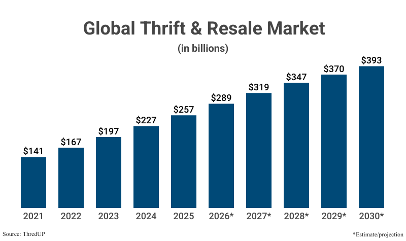 Bar Graph: Global Thrift & Reale Market in billions from 2021 ($141) to 2025 ($257) with projections to 2030 ($393) according to ThredUP
