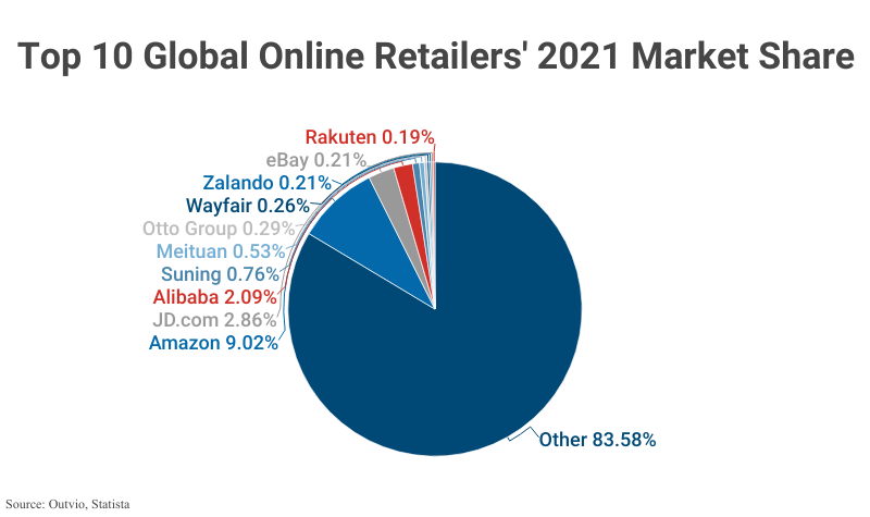 Pie Chart: Top 10 Global Online Retailers' 2021 Market Share according to Outvio, Statista'