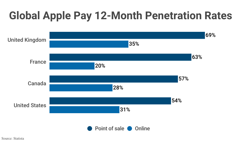 Grouped Bar Graph: Global Apple Pay 12-Month Penetration Rates among selected countries at point of sale and online according to Statista