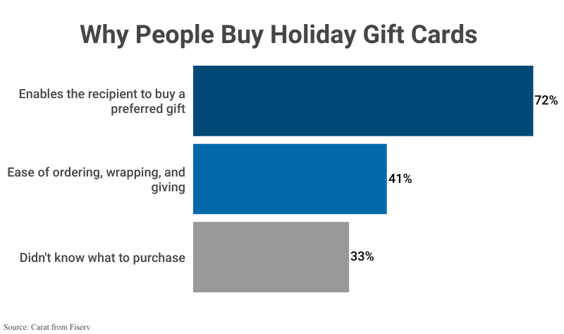 Bar Graph: Why People Buy Holiday Gift Cards; enables the recipient to buy a preferred gift (72%), ease of ordering, wrapping and giving (41%), didn't know what to purchase (33%).
